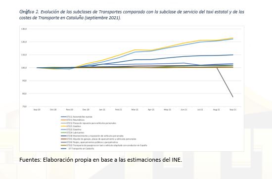 Élite Taxi presenta la memoria económica de análisis de la evolución de las tarifas y los costes del taxi en el AMB